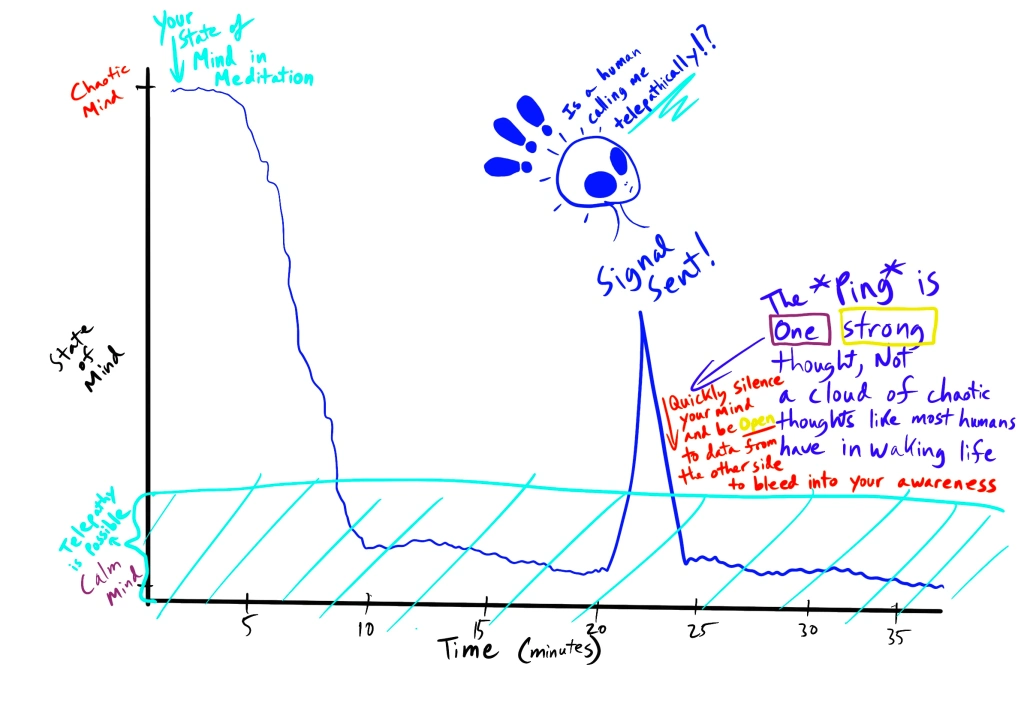 Graph illustrating calm and intention spike